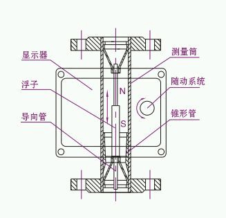 金屬管浮子流量計(jì)組成部分